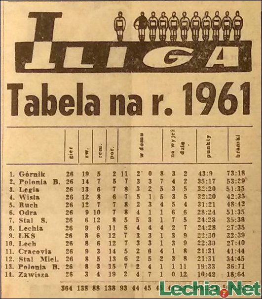 1961.11.21.Końcowa tabela I ligi