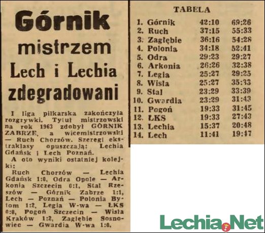 1963.06.17.Górnik mistrzem, Lech i Lechia zdegradowani