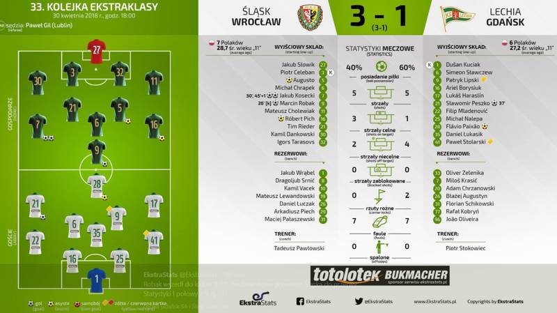 Śląsk - Lechia 3:1