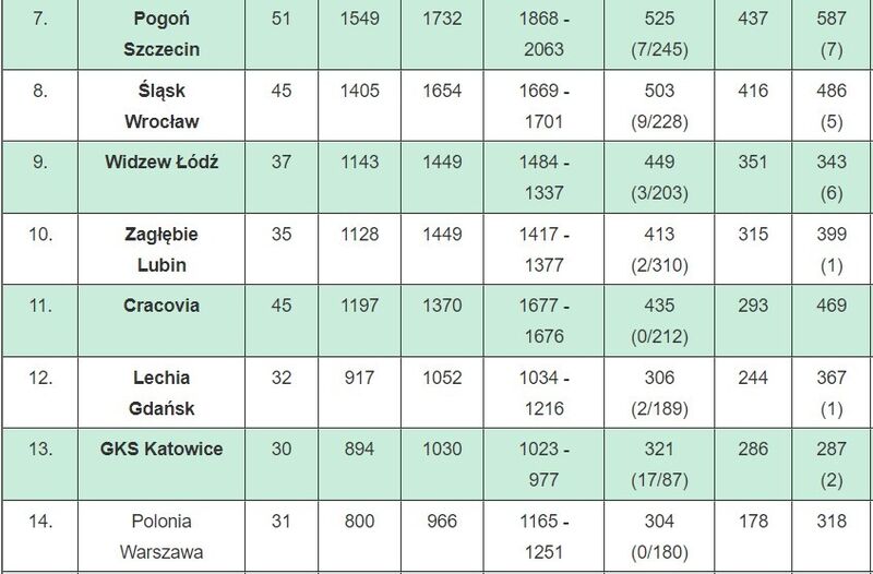 Tabela wszech czasów Ekstraklasy przed sezonem 2024/25