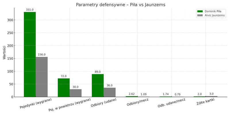 20250627 Parametry defensywne Pila vs Jaunzems
